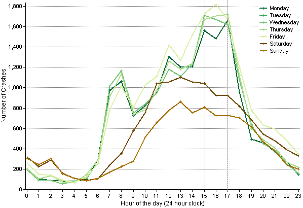 Temporal crash patterns