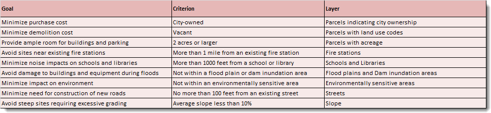 Table showing goals, criteria, and associated layer