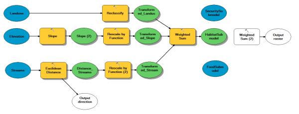 Adding the Weighted Sum tool to the ModelBuilder model to combine the three submodels