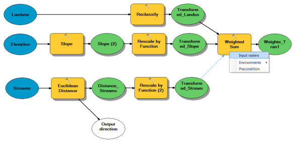 Suitability Modeling Workflow Using Arcgis Desktop—lesson 3 Weighting