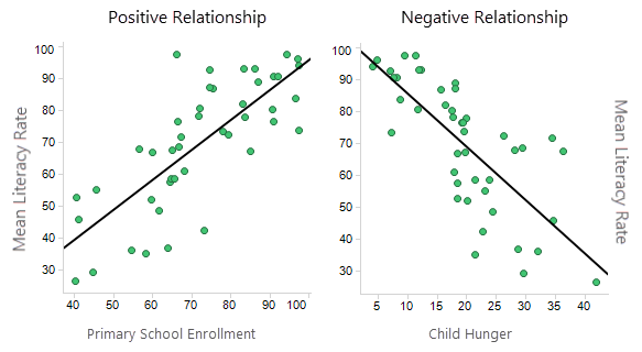 Positive and negative data relationships