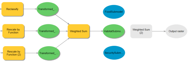 Adding the Weighted Sum tool into the ModelBuilder model to combine the three submodels