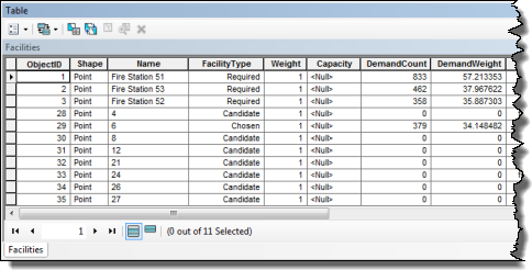 Table showing the candidate sites