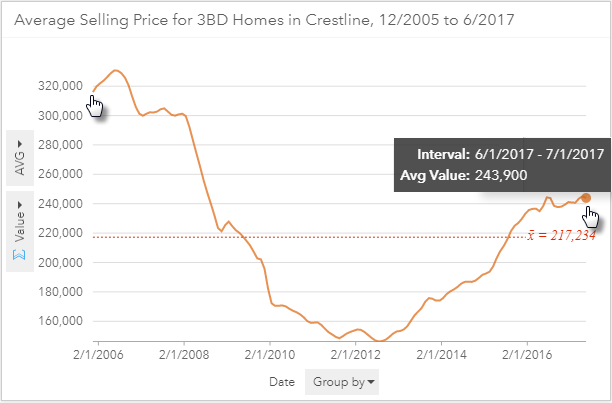 Change in home values