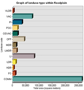 Land use within floodplain by area