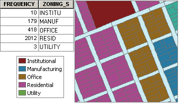 You might run the frequency tool to find how many parcels belong to each category