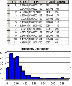 Histograms show the distribution of data values.