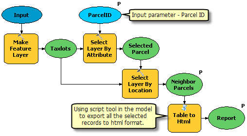 Example model using script tool