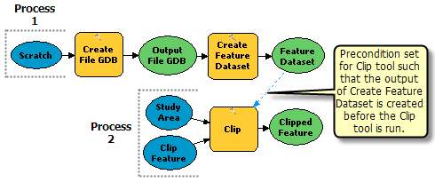 Precondition example