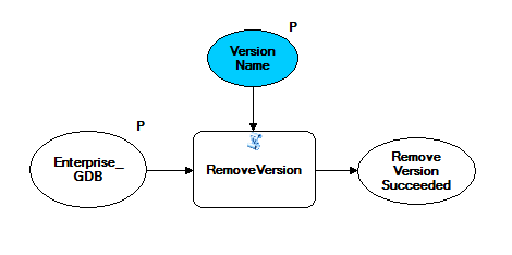 Screen capture of the DeleteVersion model