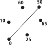 Four points and one line with two nodes