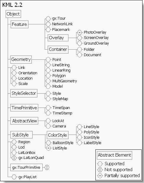 KML 2.2 objects supported for display in ArcGlobe KML 2.2 objects supported for display in ArcGlobe