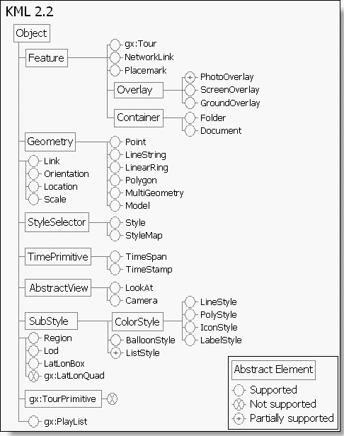 KML 2.2 objects supported for display in ArcGlobe