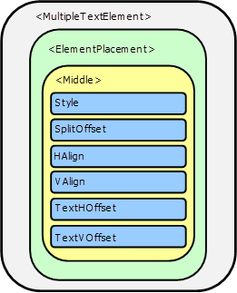 Middle element attributes