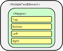 Margins tag and attributes