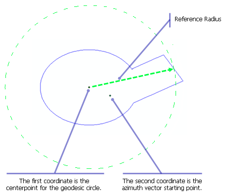 Example of coordinates and Reference Radius