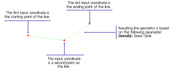 Example of the input and output for the Polyline (Simple) function