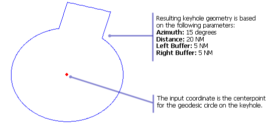 Example of input and output for the Keyhole (One Point - Azimuth) function