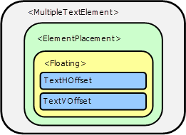 Floating element attributes