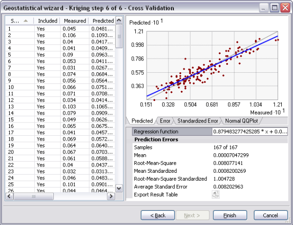 The Geostatistical wizard-Kriging step 6 of 6—Cross Validation dialog box