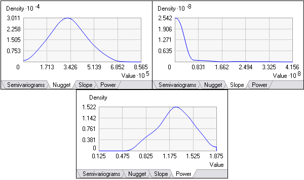 Distributions of nugget, slope, and power