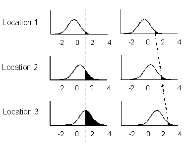 Predictions at three locations