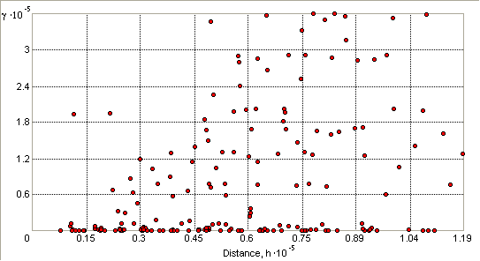 Geostatistical Analyst empirical semivariogram