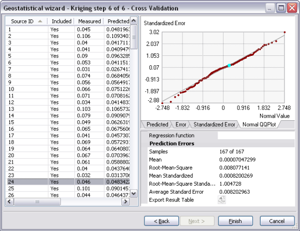 The Geostatistical wizard-Kriging step 6 of 6—Cross Validation dialog box displays a particular point selected in the table