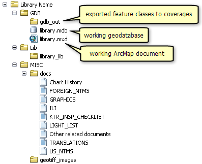 The DNC production directory structure