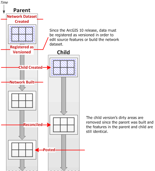 Versioning workflow in which the parent and child versions of a network dataset are both dirty, and the parent version is built.