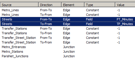 Assigning values to cost attributes