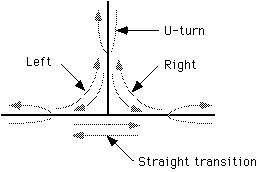Diagram of possible turns