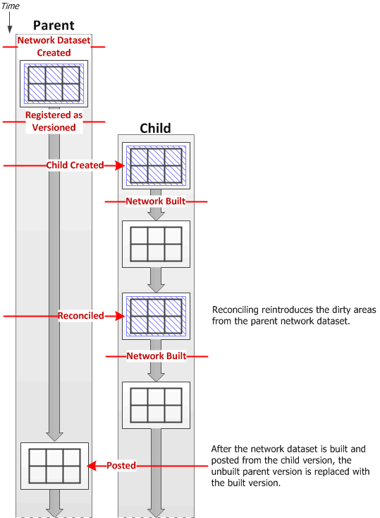 Versioning workflow in which the parent and child versions of a network dataset are both dirty, and the child version is built.