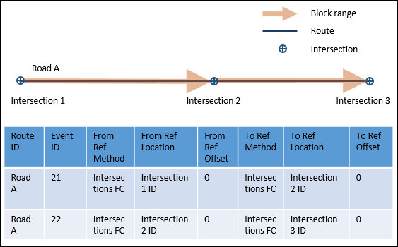 Concept diagram of populating From and To reference intersection information