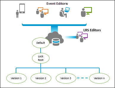 Example version configuration of a geodatabase with conflict prevention enabled