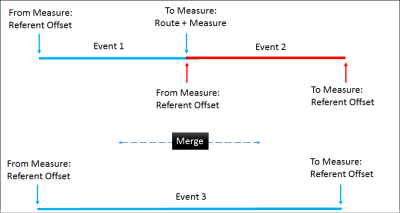 Merging events with referent offset values