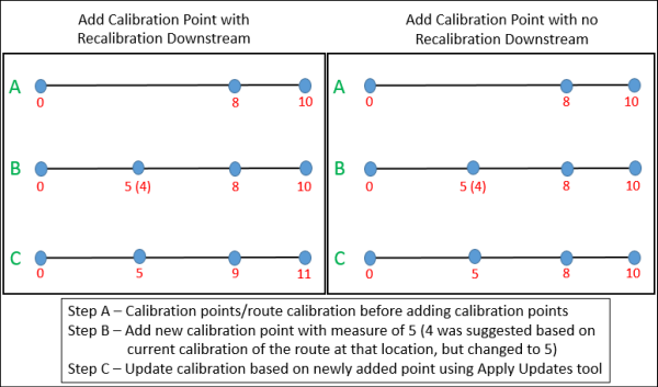Adding calibration points with recalibrate downstream selected