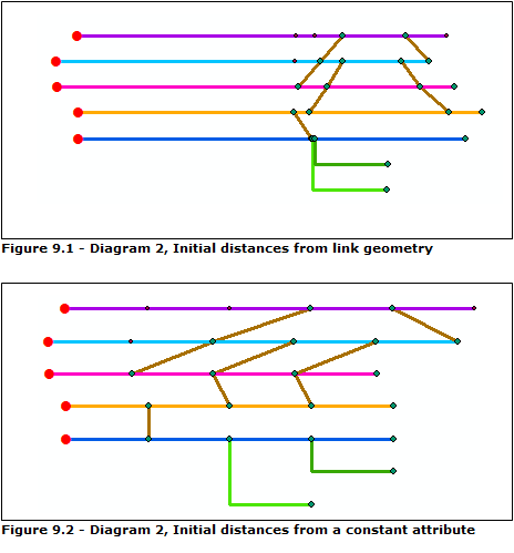 Relative Main Line results obtained on diagram 2 depending on the Initial distances options