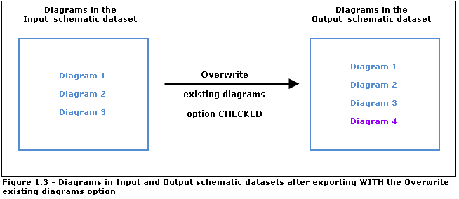 Result with Overwrite existing diagrams option checked