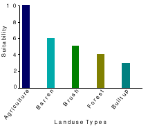 Ranking the areas on suitable land-use types
