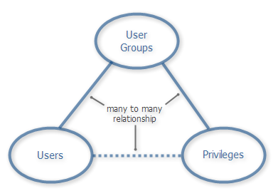 Users Groups Privileges