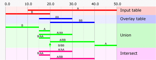 Line-on-line overlay event table