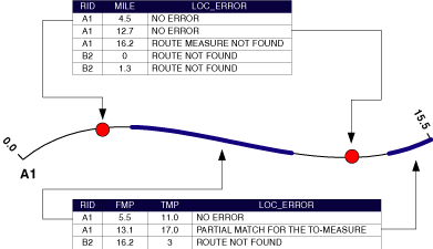 Event locating errors