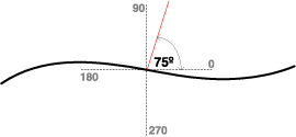 Event locating angles