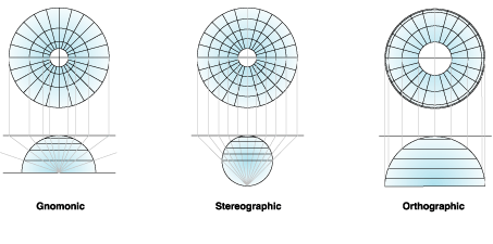 Illustration of a comparison of different polar aspect projections