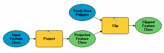 Geoprocessing model using Project and Clip