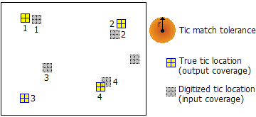 Tic match tolerance example