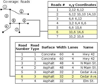 Coverage coordinate and attribute