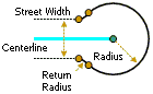 Elements of a cul-de-sac line