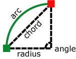 Angle, arc, chord, and radius diagram